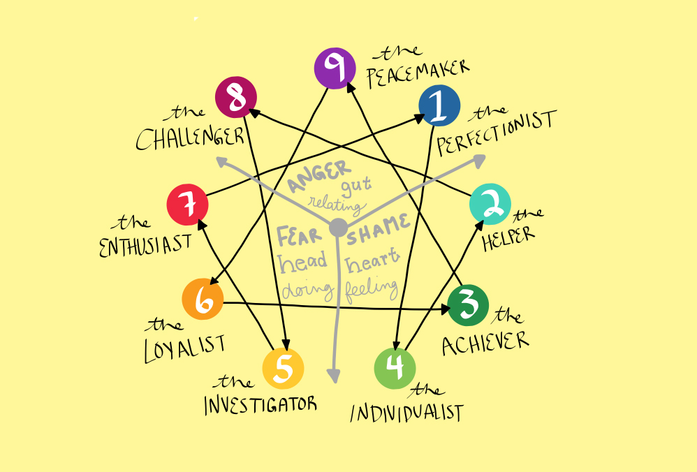 What's Your Enneagram Type?