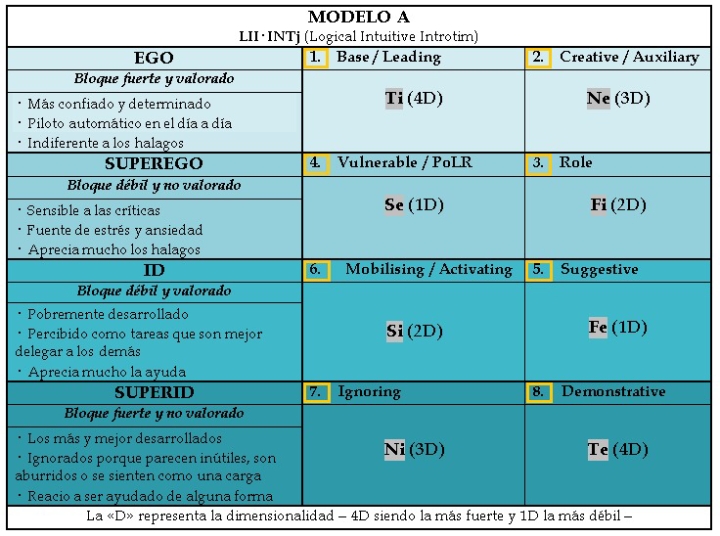 Socionics Subtypes Socionics: Modelo A | Spanish Board on Pdb