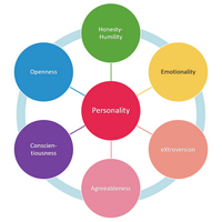 🔥 HEXACO model of personality structure MBTI INTP or INTJ?